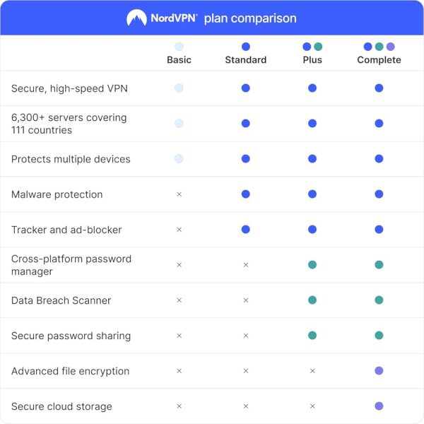 Nord VPN Renewable (Personal) - Image 5